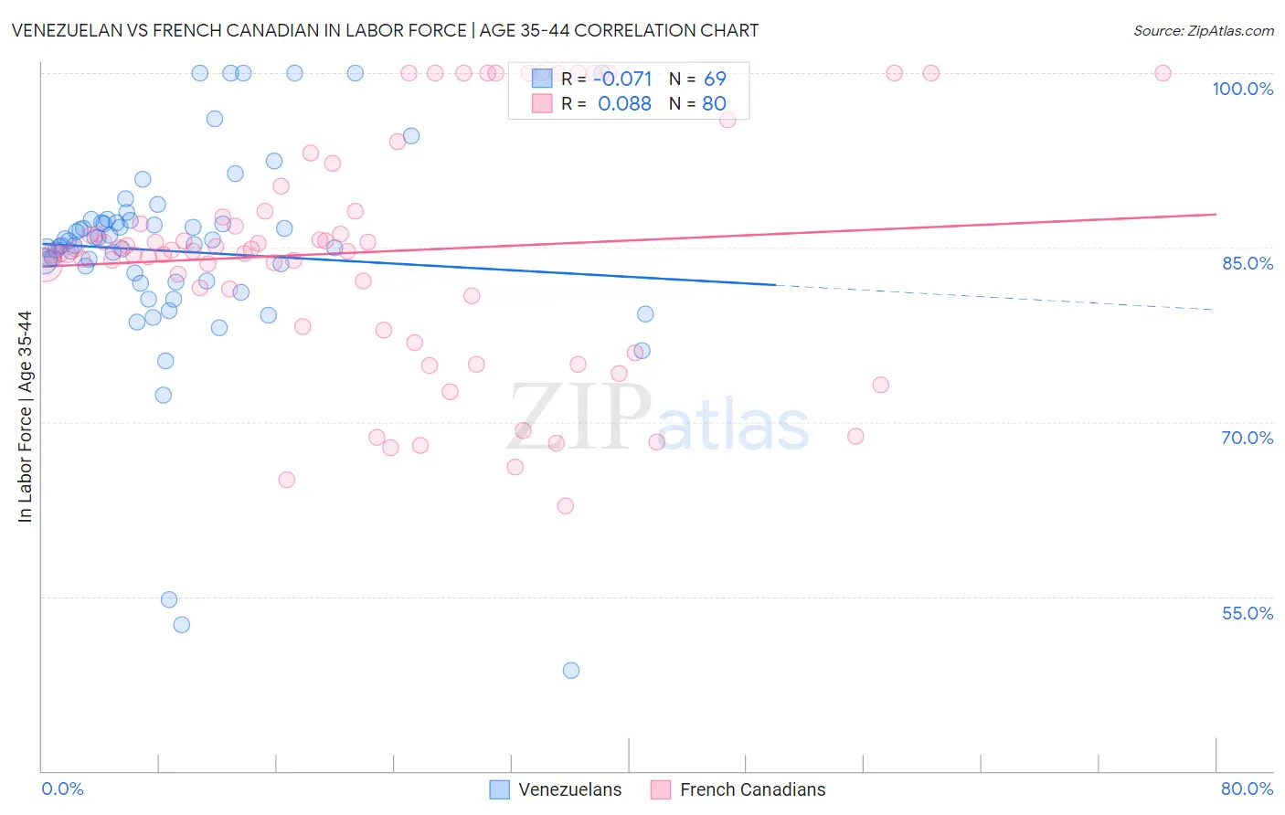 Venezuelan vs French Canadian In Labor Force | Age 35-44