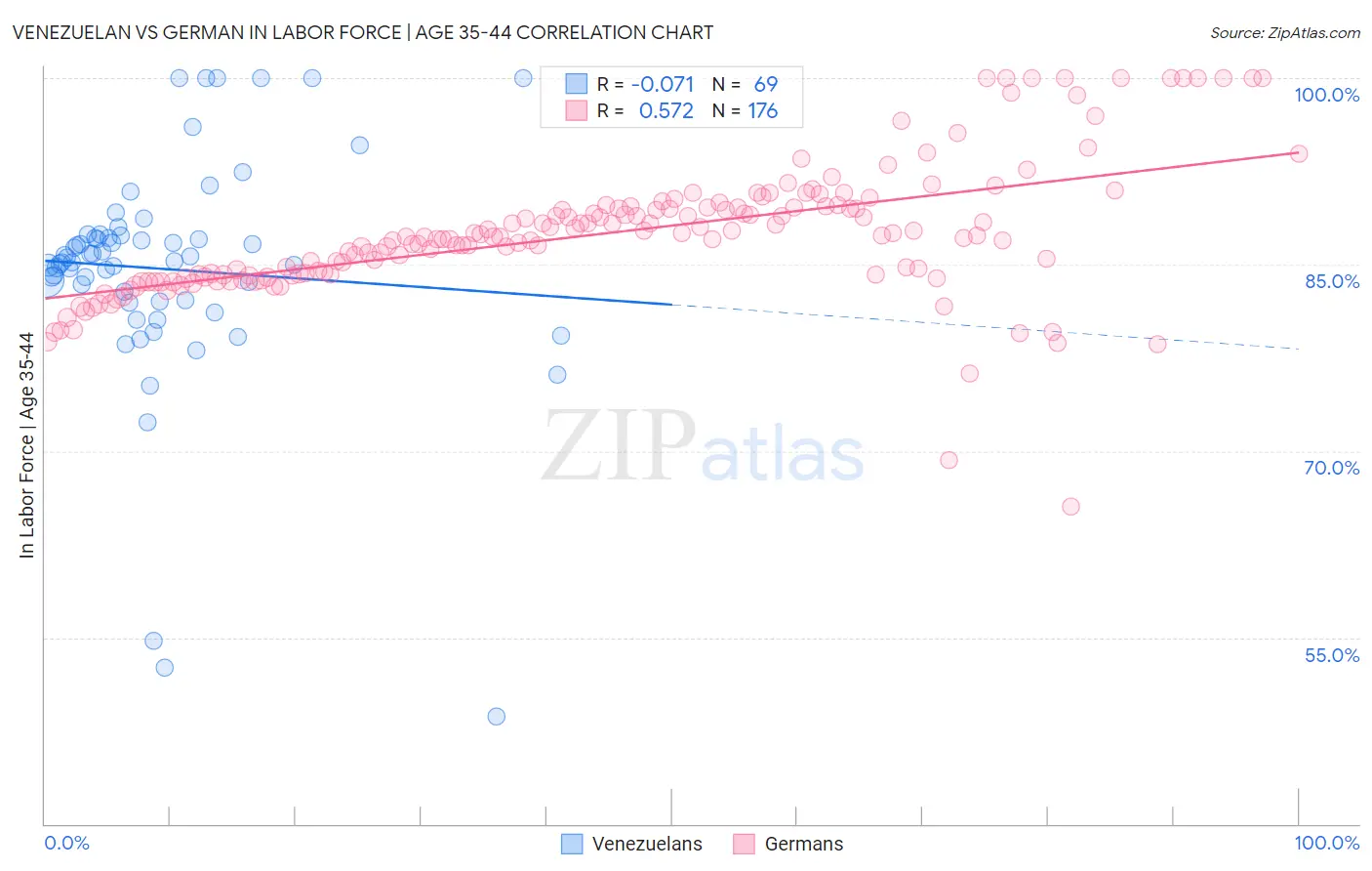 Venezuelan vs German In Labor Force | Age 35-44