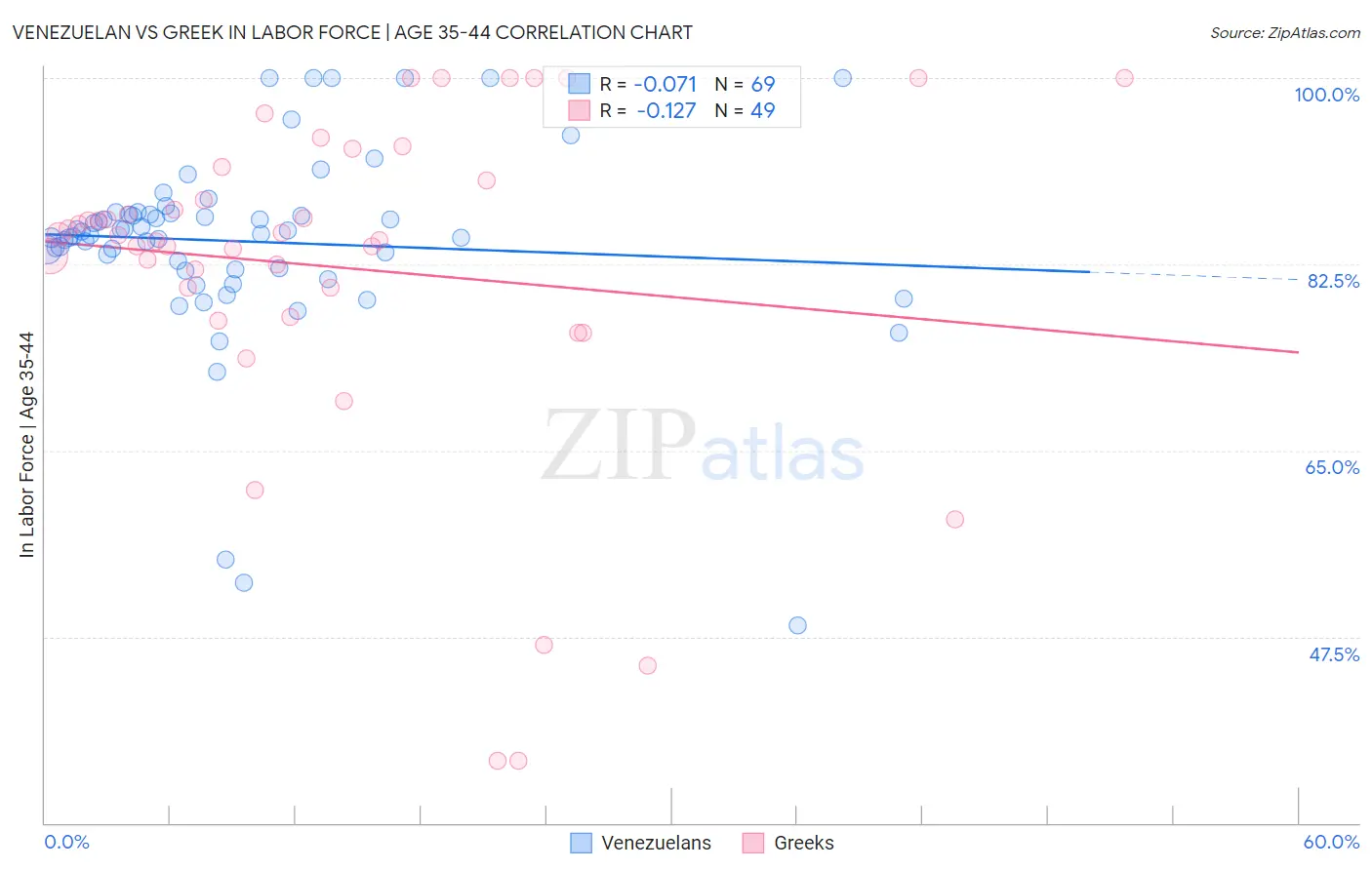 Venezuelan vs Greek In Labor Force | Age 35-44