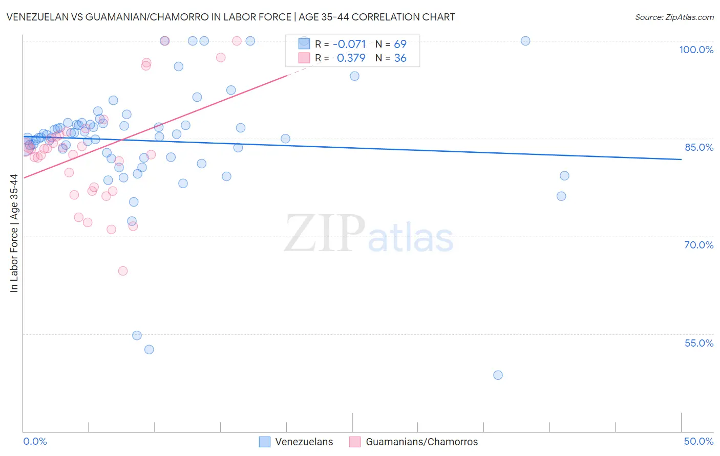 Venezuelan vs Guamanian/Chamorro In Labor Force | Age 35-44