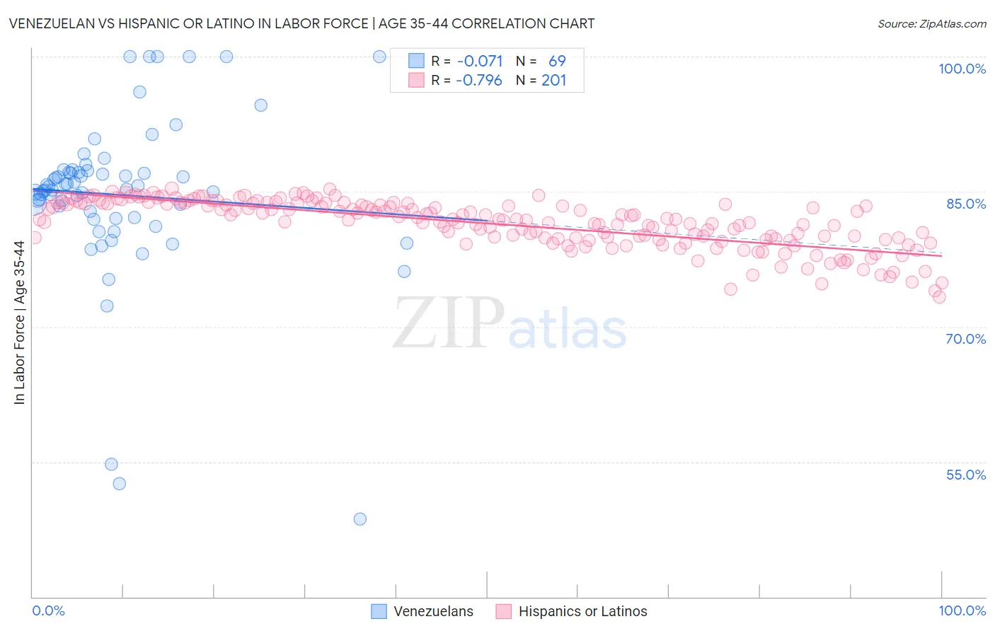 Venezuelan vs Hispanic or Latino In Labor Force | Age 35-44