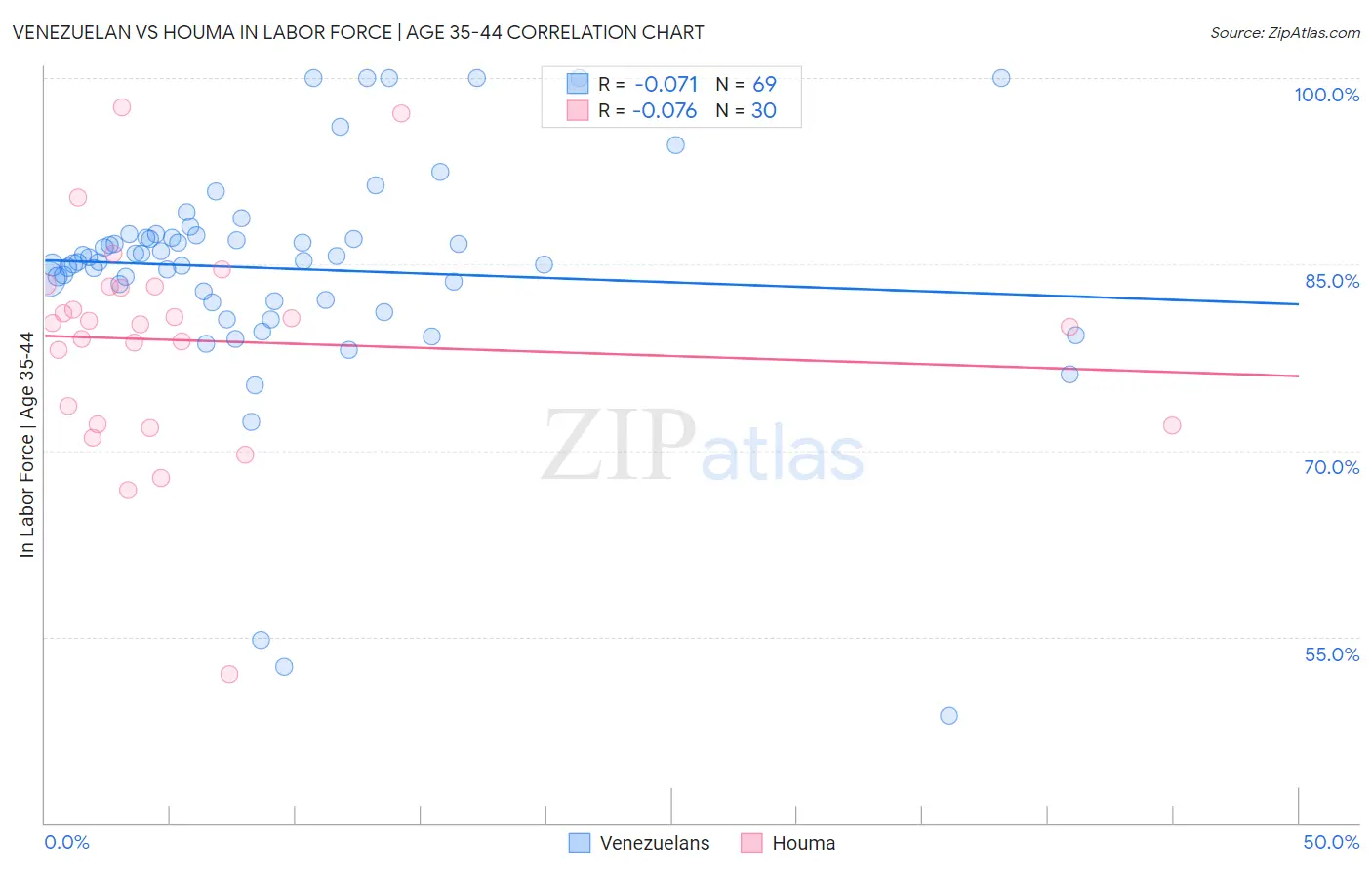 Venezuelan vs Houma In Labor Force | Age 35-44