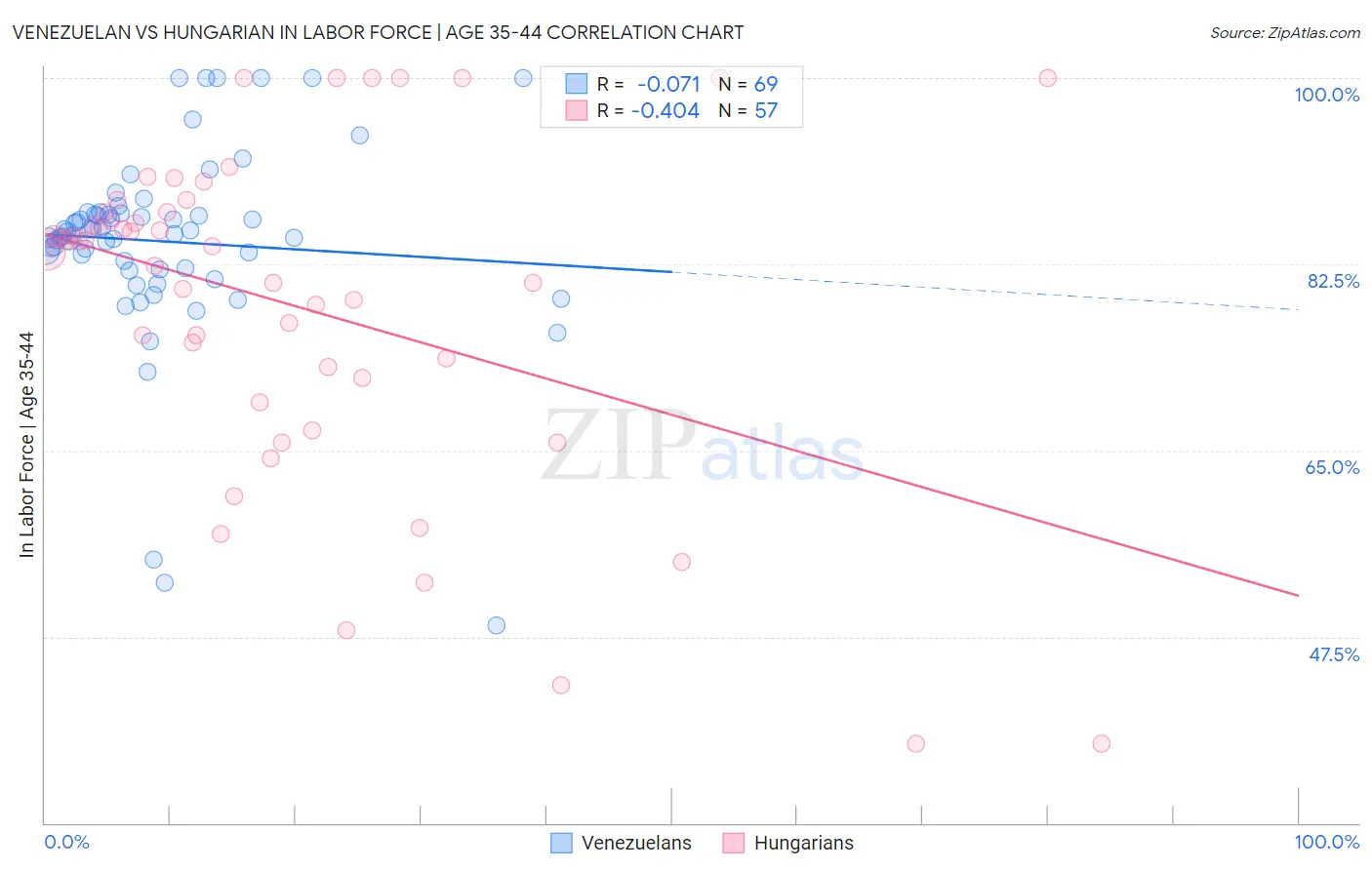 Venezuelan vs Hungarian In Labor Force | Age 35-44