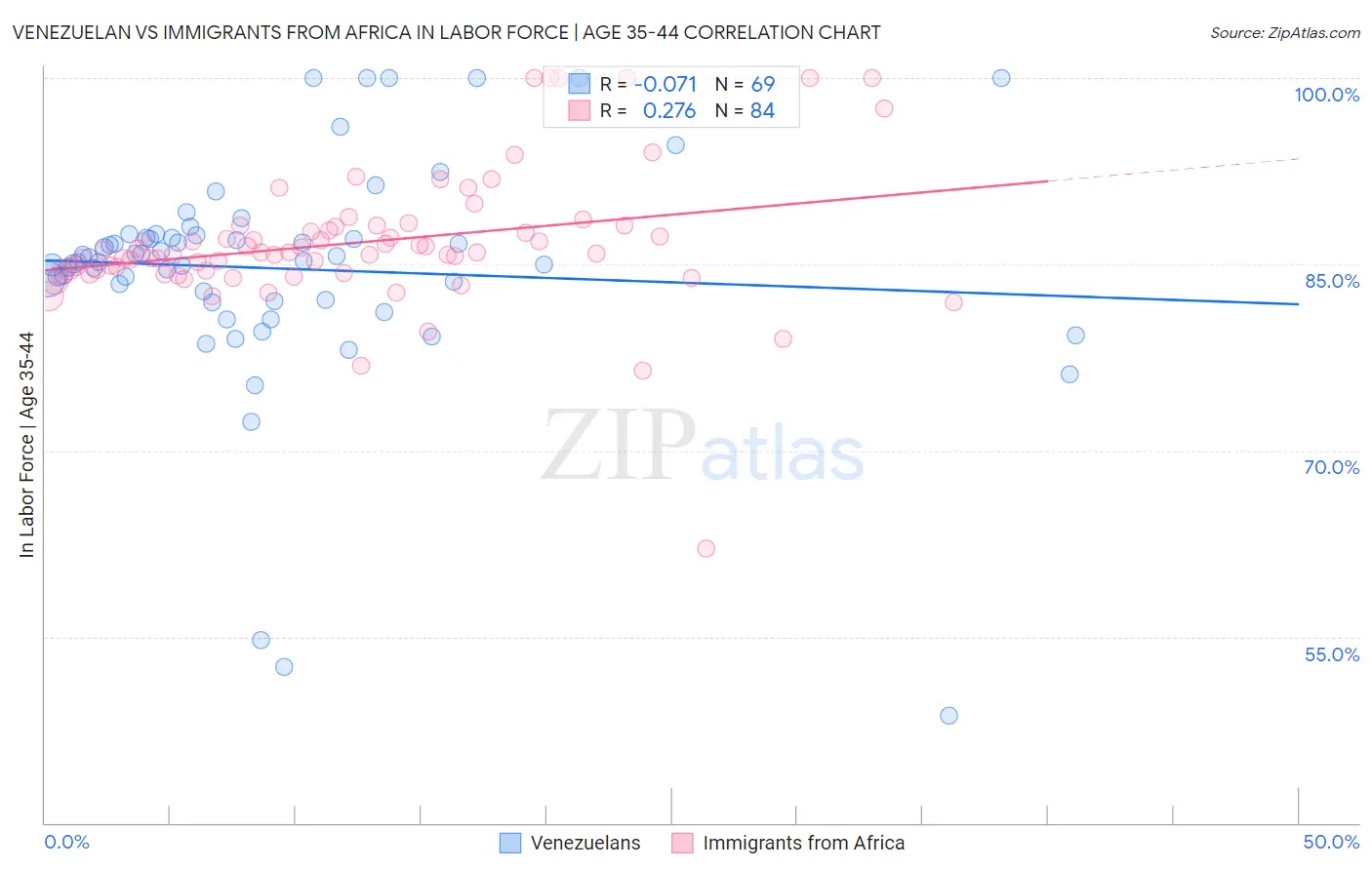 Venezuelan vs Immigrants from Africa In Labor Force | Age 35-44