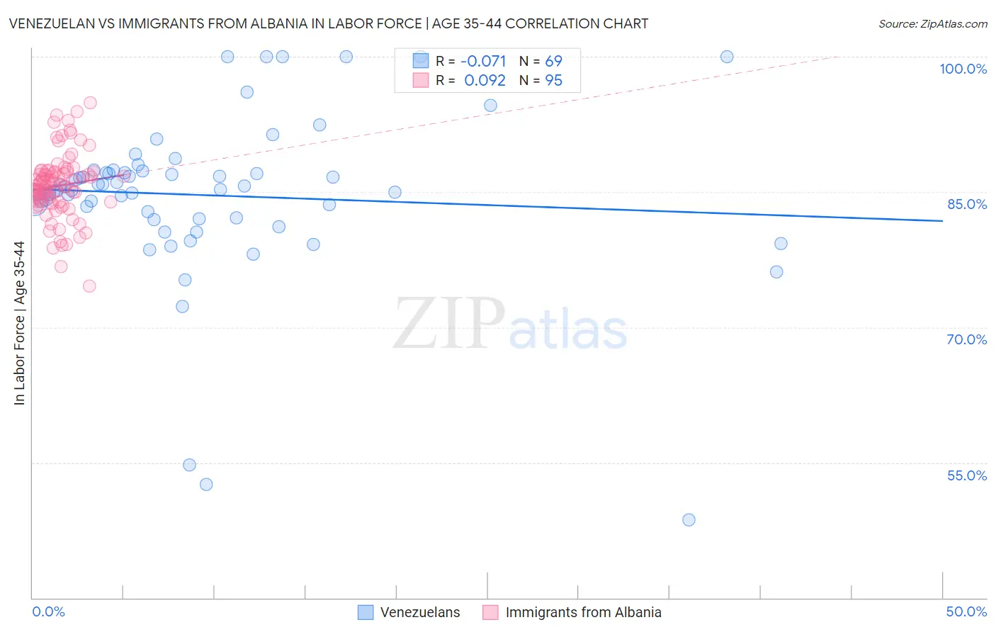Venezuelan vs Immigrants from Albania In Labor Force | Age 35-44