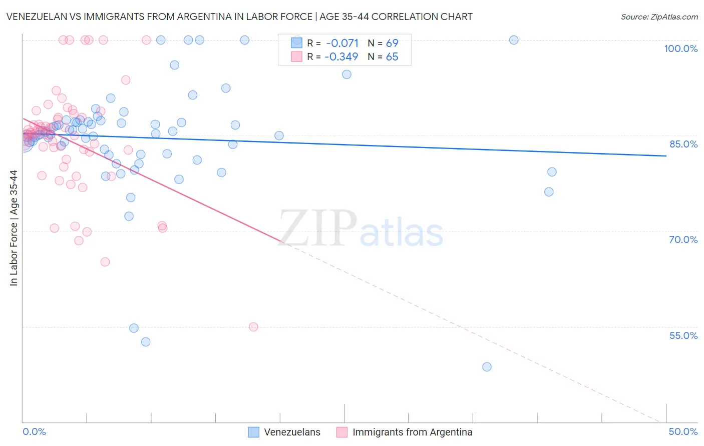 Venezuelan vs Immigrants from Argentina In Labor Force | Age 35-44