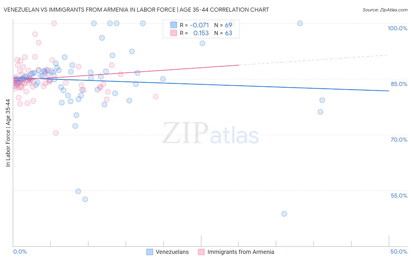 Venezuelan vs Immigrants from Armenia In Labor Force | Age 35-44