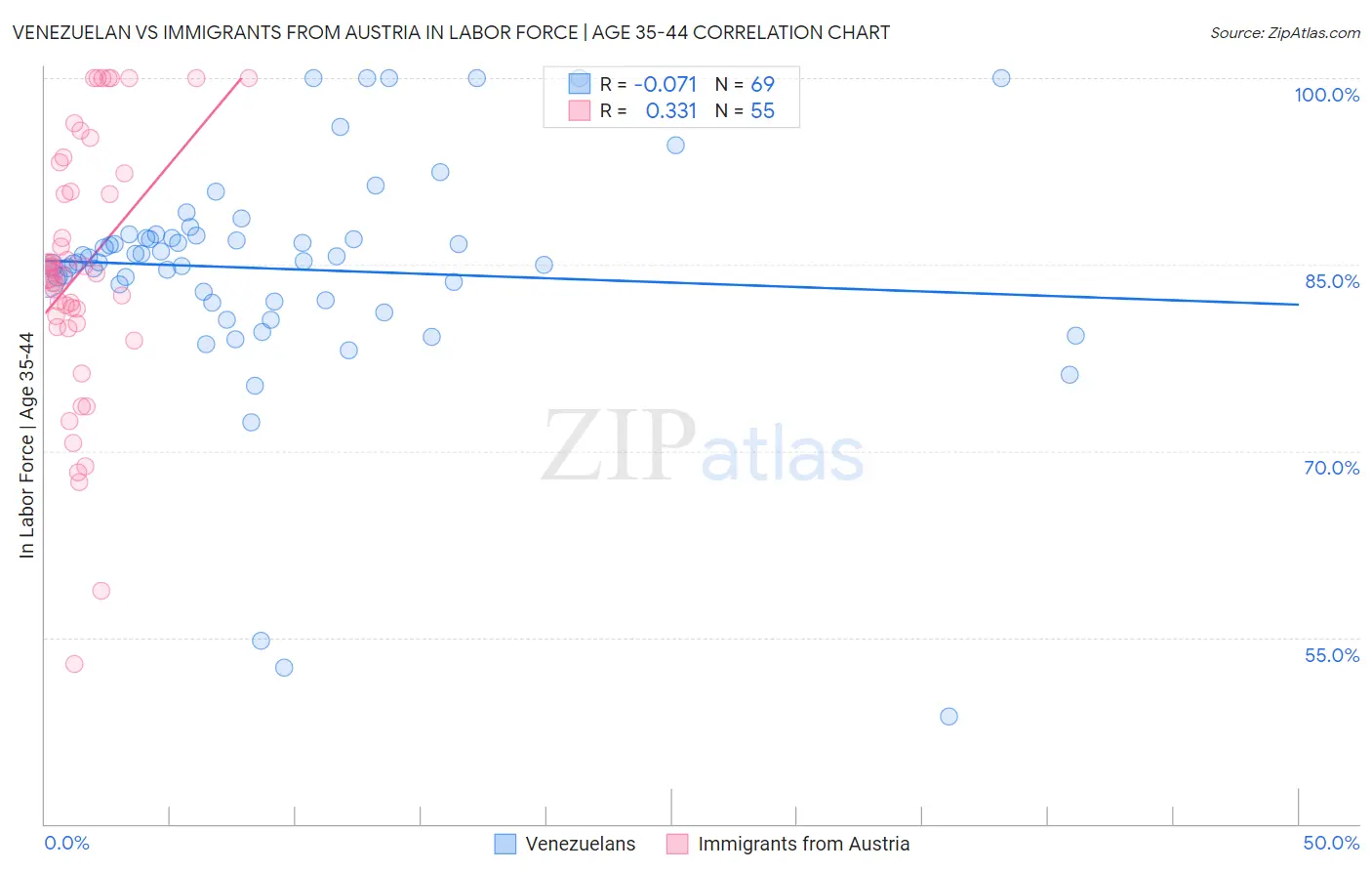 Venezuelan vs Immigrants from Austria In Labor Force | Age 35-44