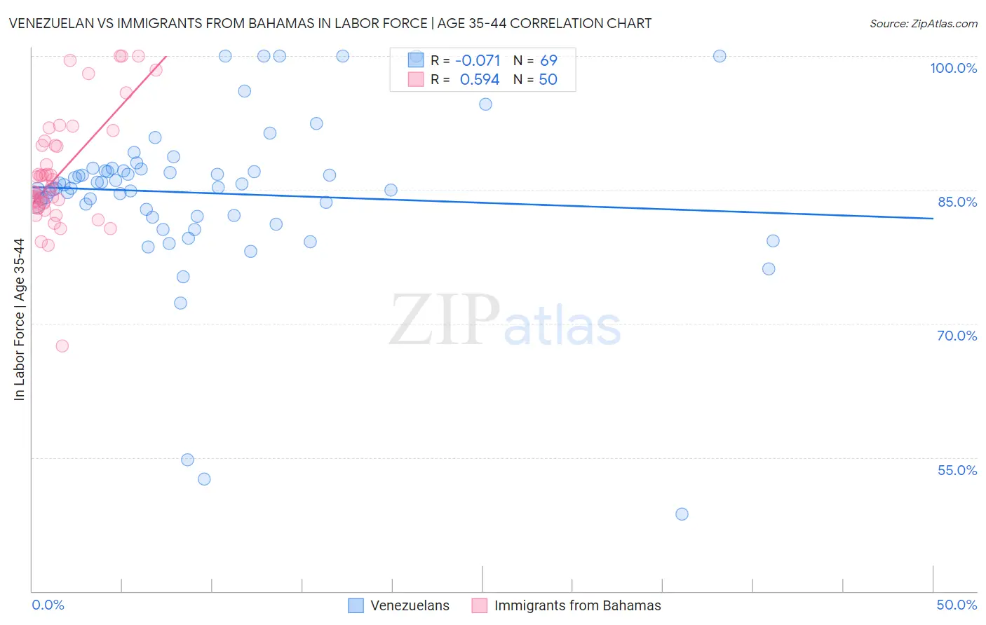Venezuelan vs Immigrants from Bahamas In Labor Force | Age 35-44