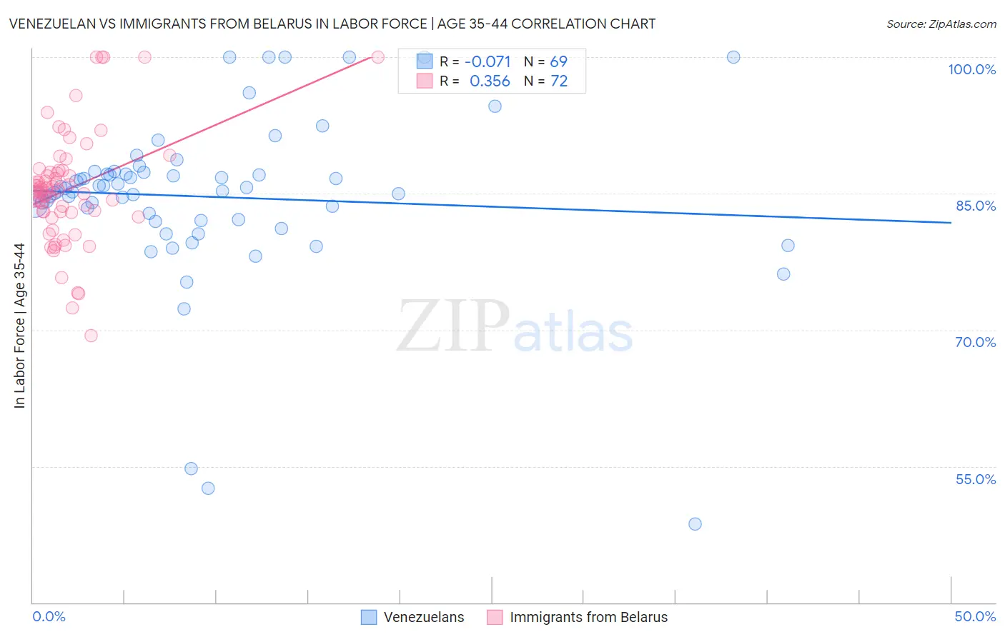 Venezuelan vs Immigrants from Belarus In Labor Force | Age 35-44