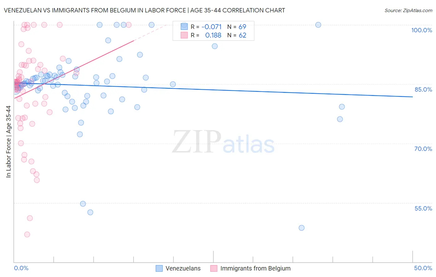 Venezuelan vs Immigrants from Belgium In Labor Force | Age 35-44