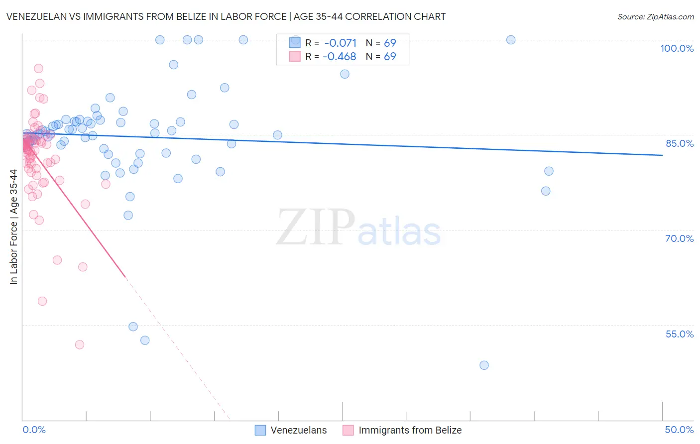 Venezuelan vs Immigrants from Belize In Labor Force | Age 35-44
