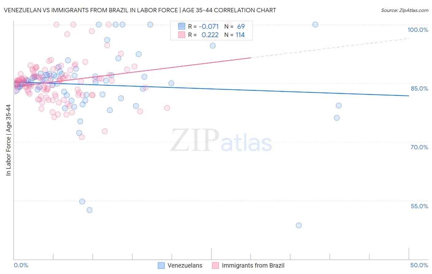 Venezuelan vs Immigrants from Brazil In Labor Force | Age 35-44