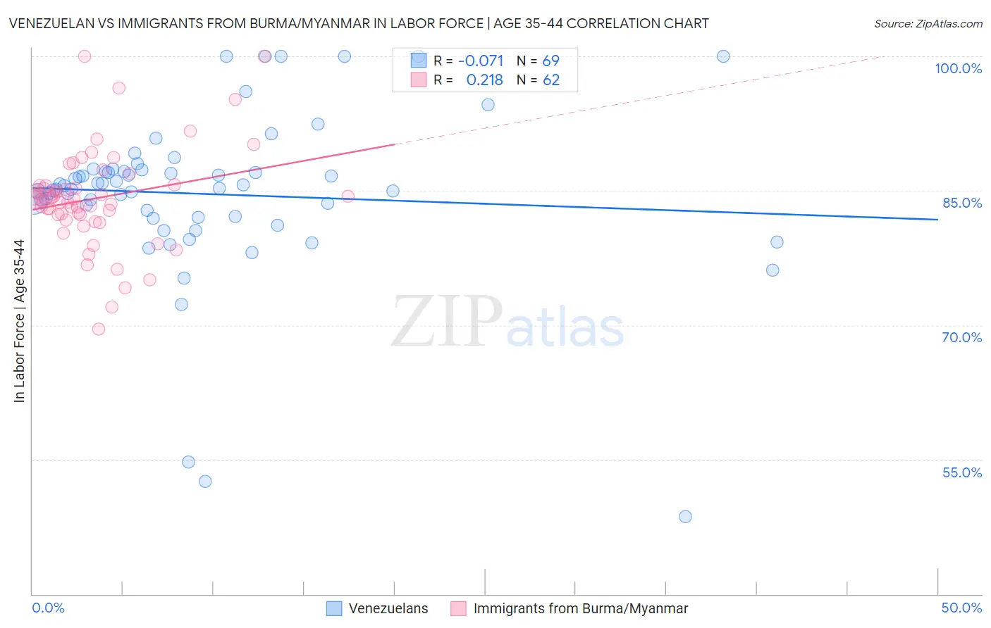 Venezuelan vs Immigrants from Burma/Myanmar In Labor Force | Age 35-44