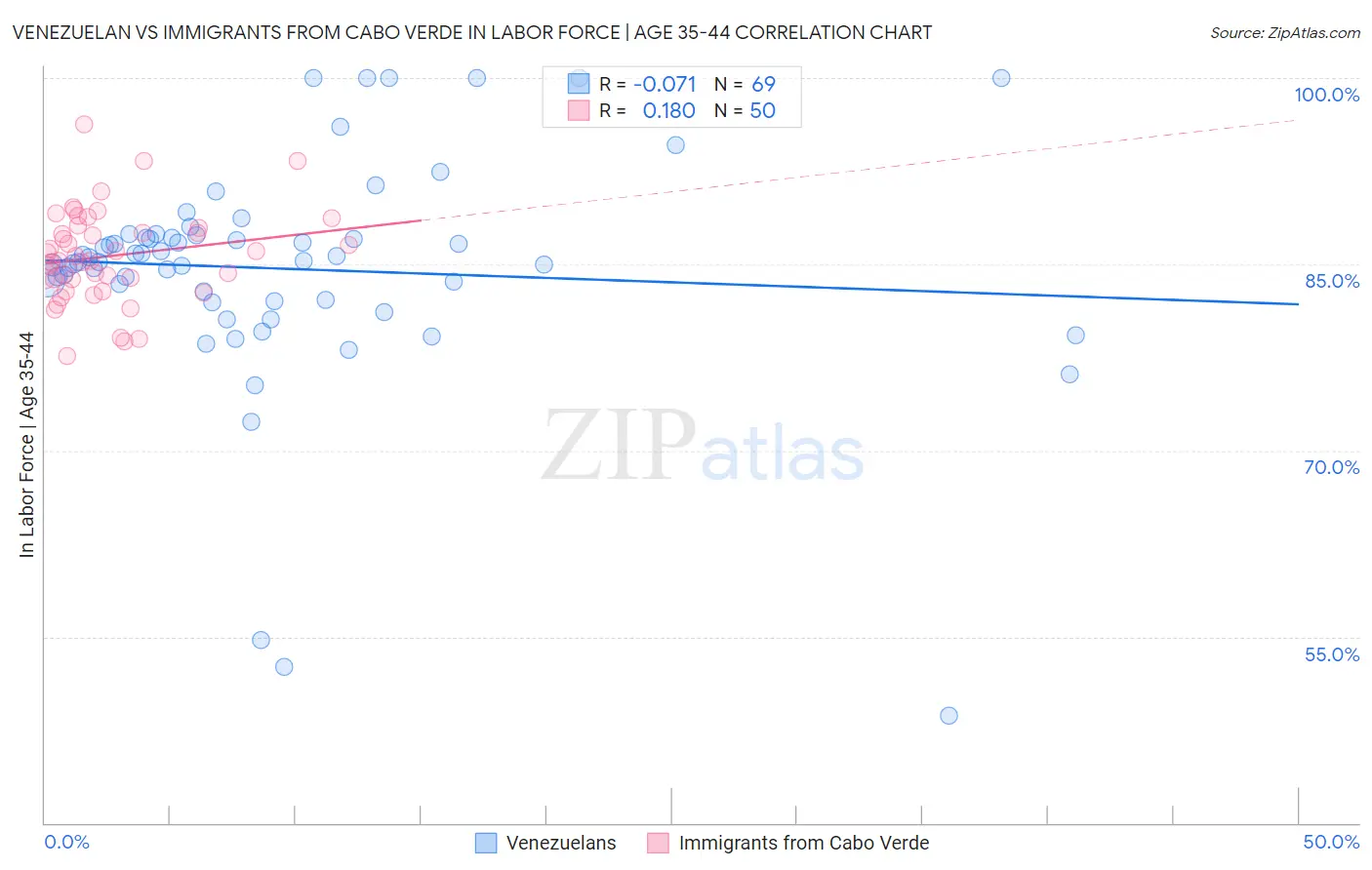 Venezuelan vs Immigrants from Cabo Verde In Labor Force | Age 35-44