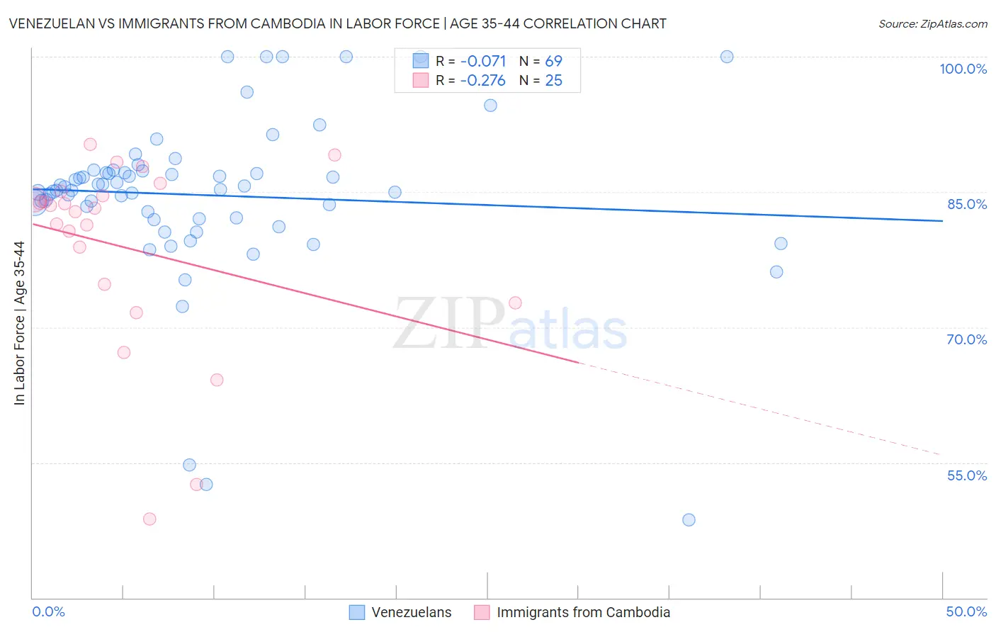 Venezuelan vs Immigrants from Cambodia In Labor Force | Age 35-44