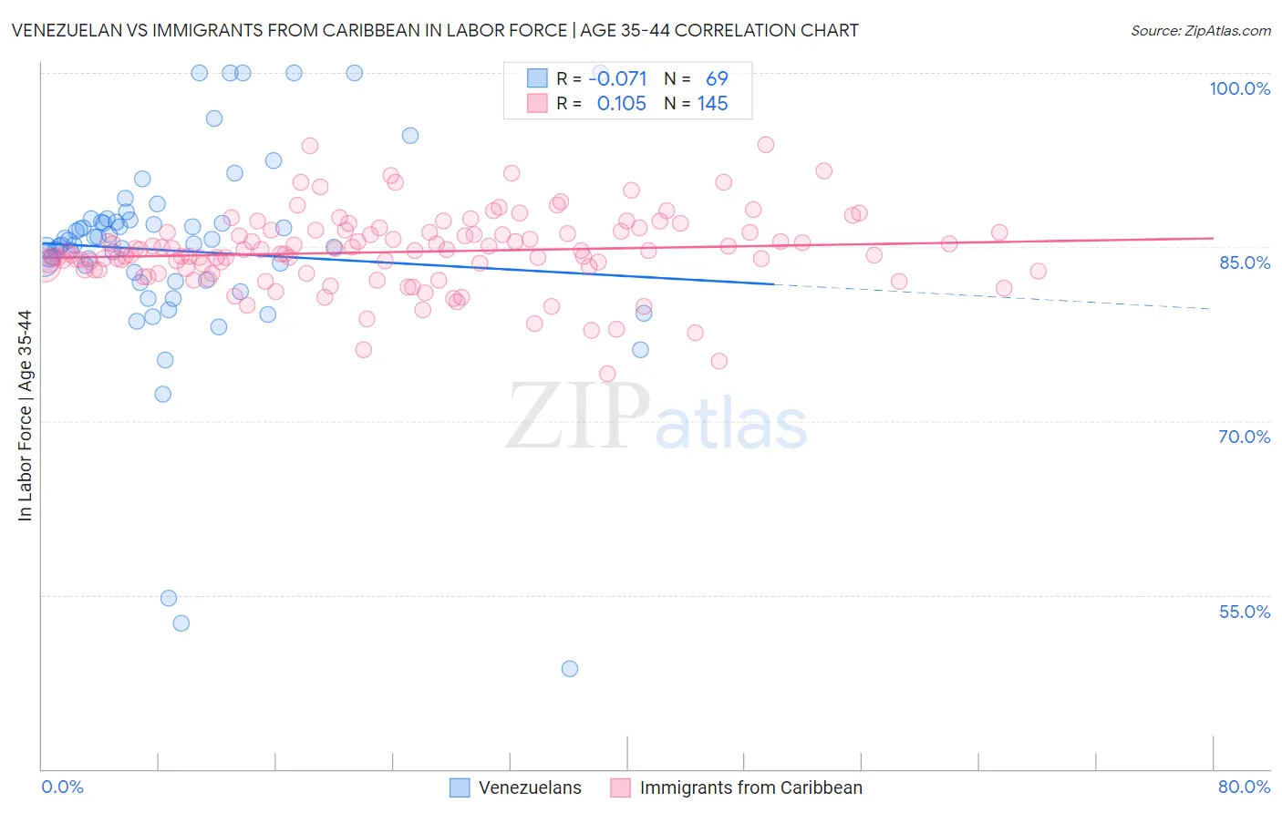 Venezuelan vs Immigrants from Caribbean In Labor Force | Age 35-44