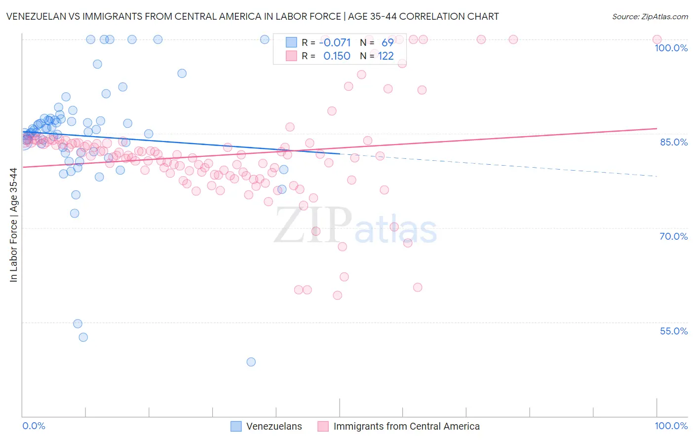 Venezuelan vs Immigrants from Central America In Labor Force | Age 35-44