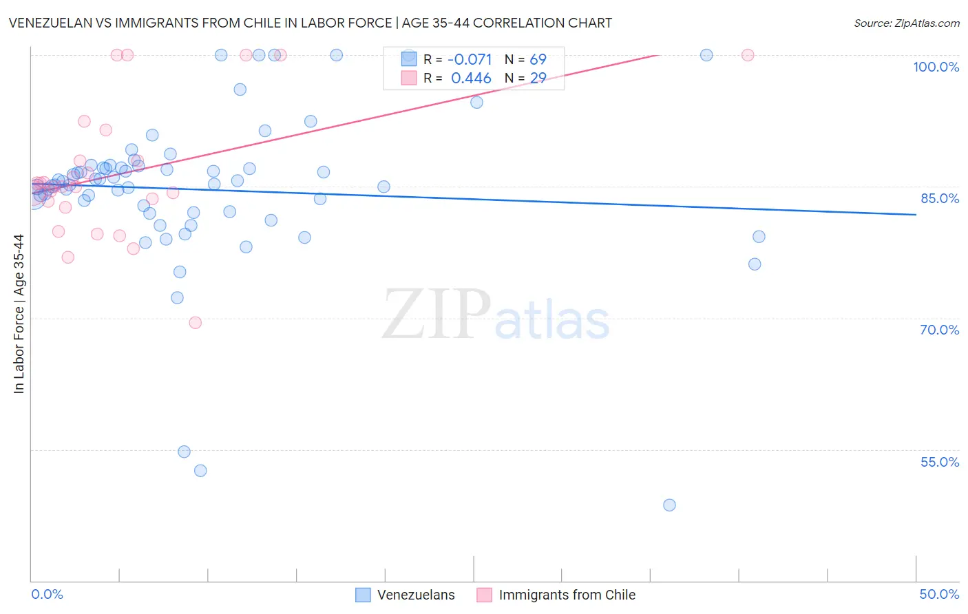 Venezuelan vs Immigrants from Chile In Labor Force | Age 35-44
