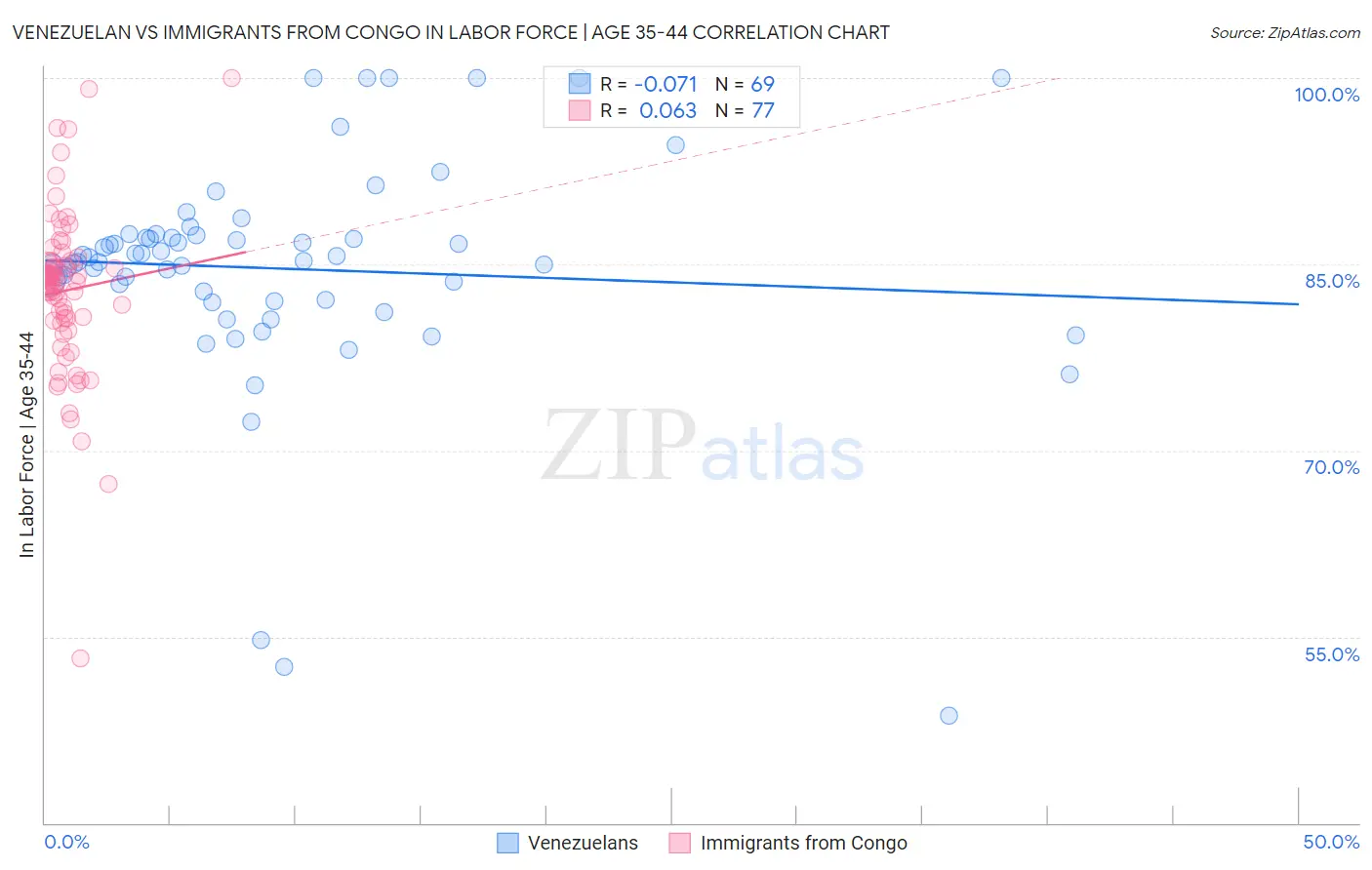 Venezuelan vs Immigrants from Congo In Labor Force | Age 35-44