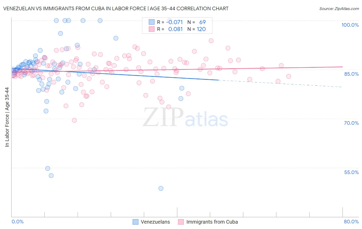 Venezuelan vs Immigrants from Cuba In Labor Force | Age 35-44