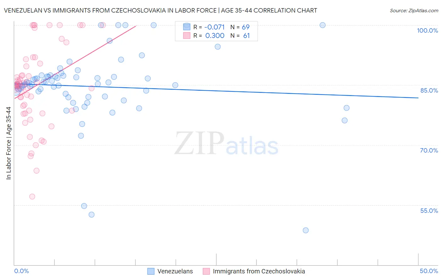 Venezuelan vs Immigrants from Czechoslovakia In Labor Force | Age 35-44