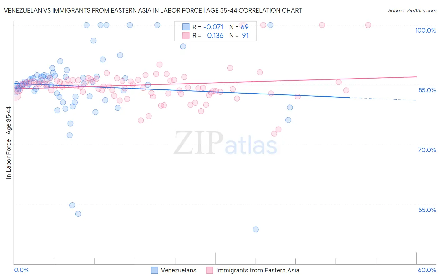 Venezuelan vs Immigrants from Eastern Asia In Labor Force | Age 35-44