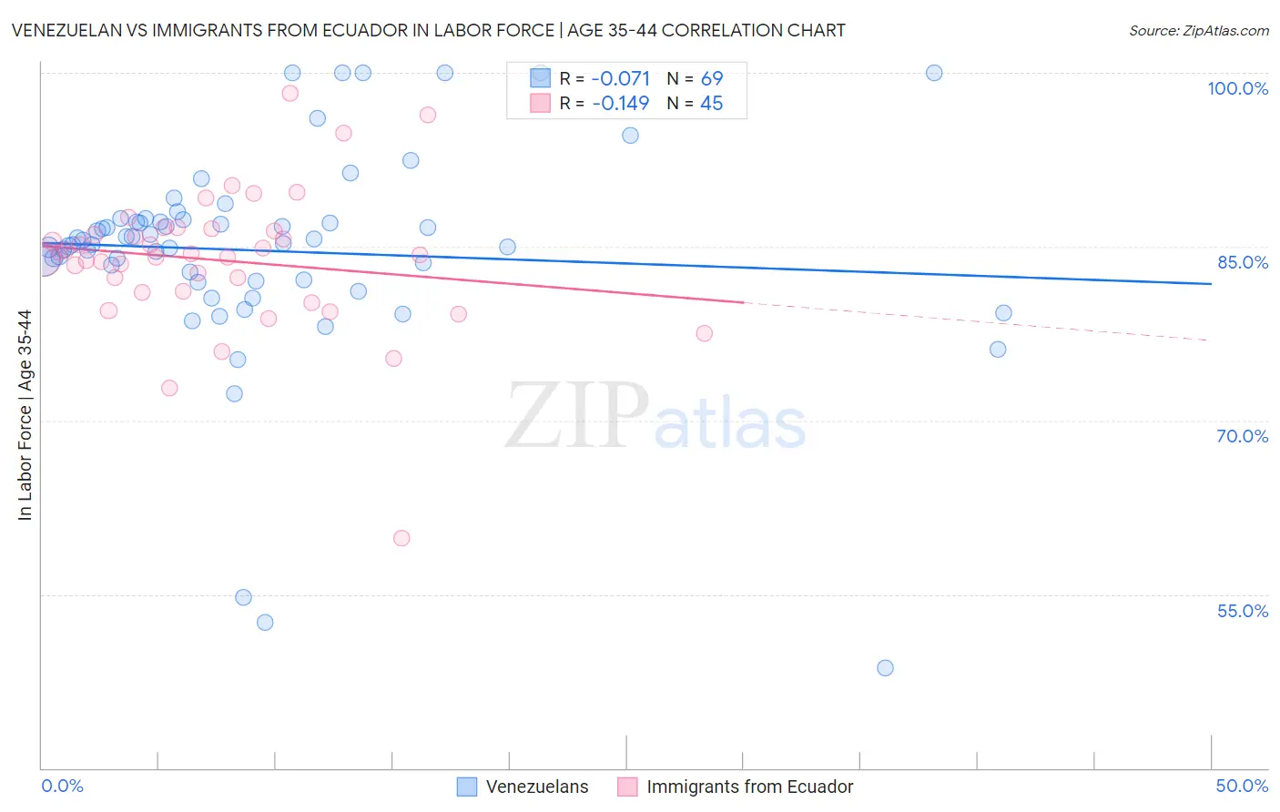 Venezuelan vs Immigrants from Ecuador In Labor Force | Age 35-44