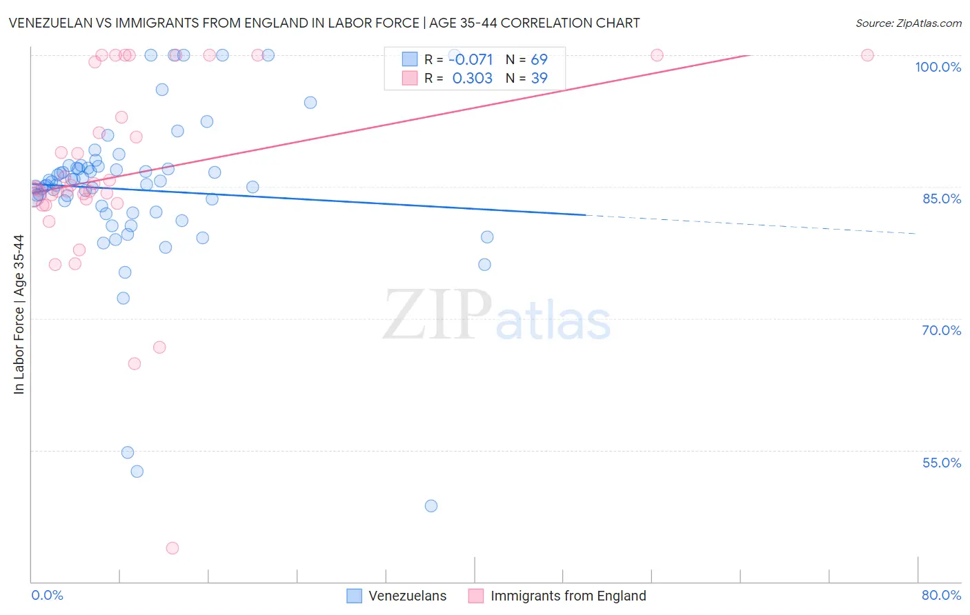 Venezuelan vs Immigrants from England In Labor Force | Age 35-44