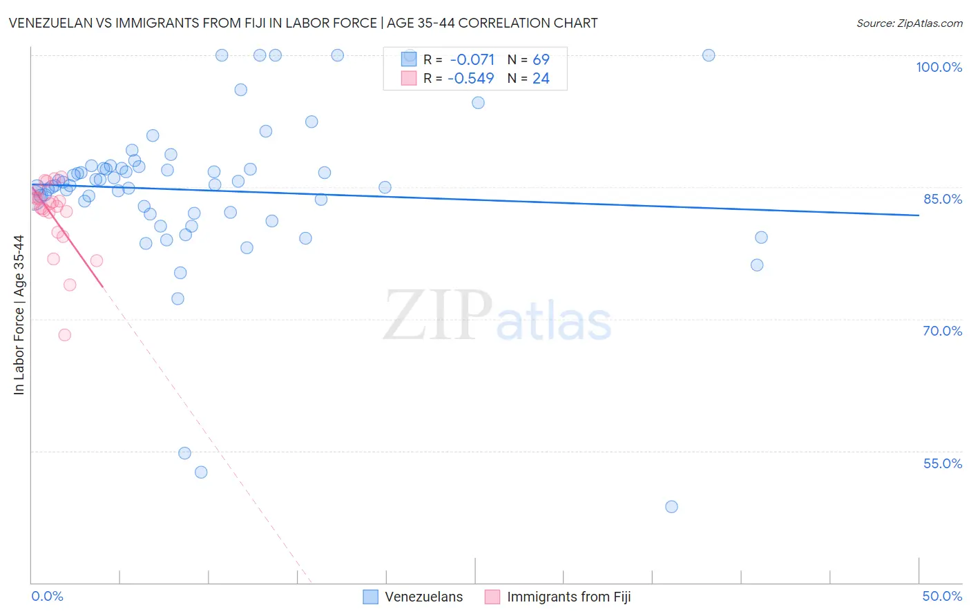 Venezuelan vs Immigrants from Fiji In Labor Force | Age 35-44