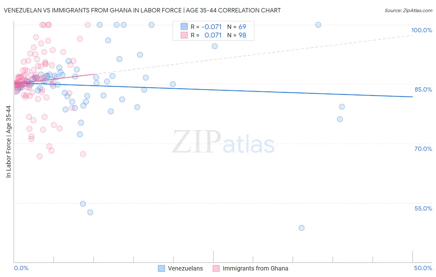 Venezuelan vs Immigrants from Ghana In Labor Force | Age 35-44