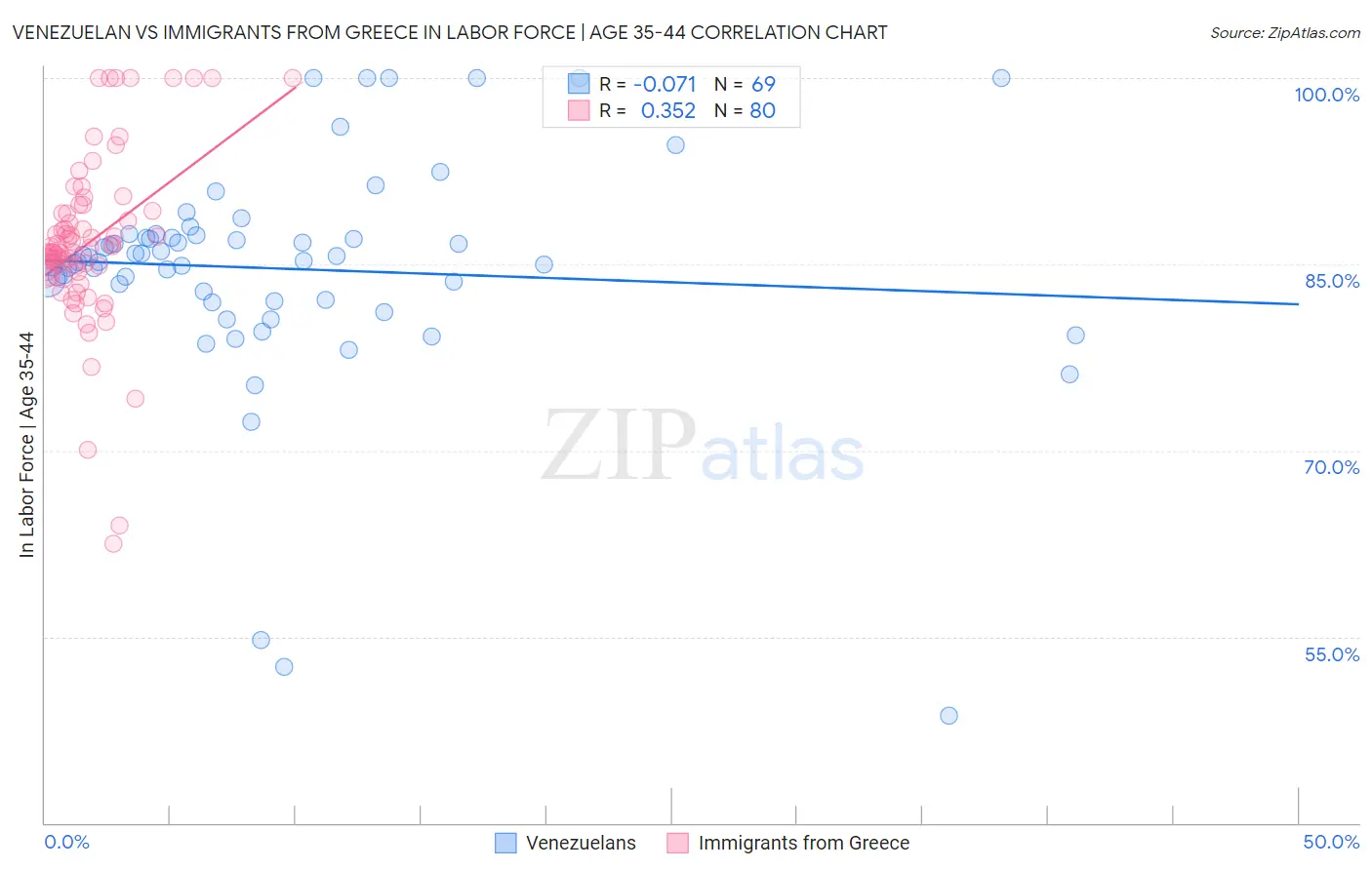 Venezuelan vs Immigrants from Greece In Labor Force | Age 35-44