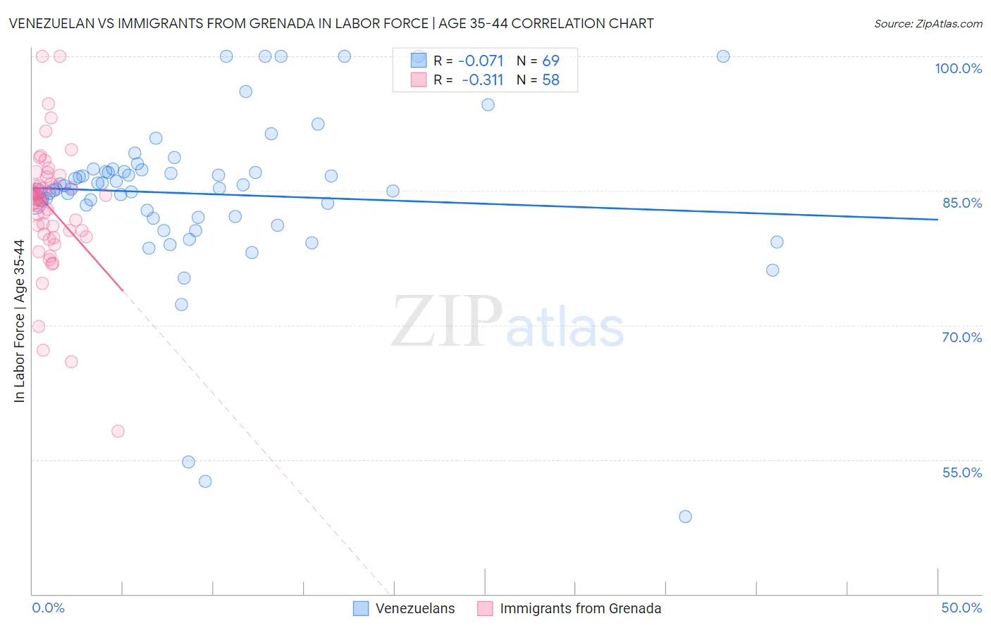 Venezuelan vs Immigrants from Grenada In Labor Force | Age 35-44
