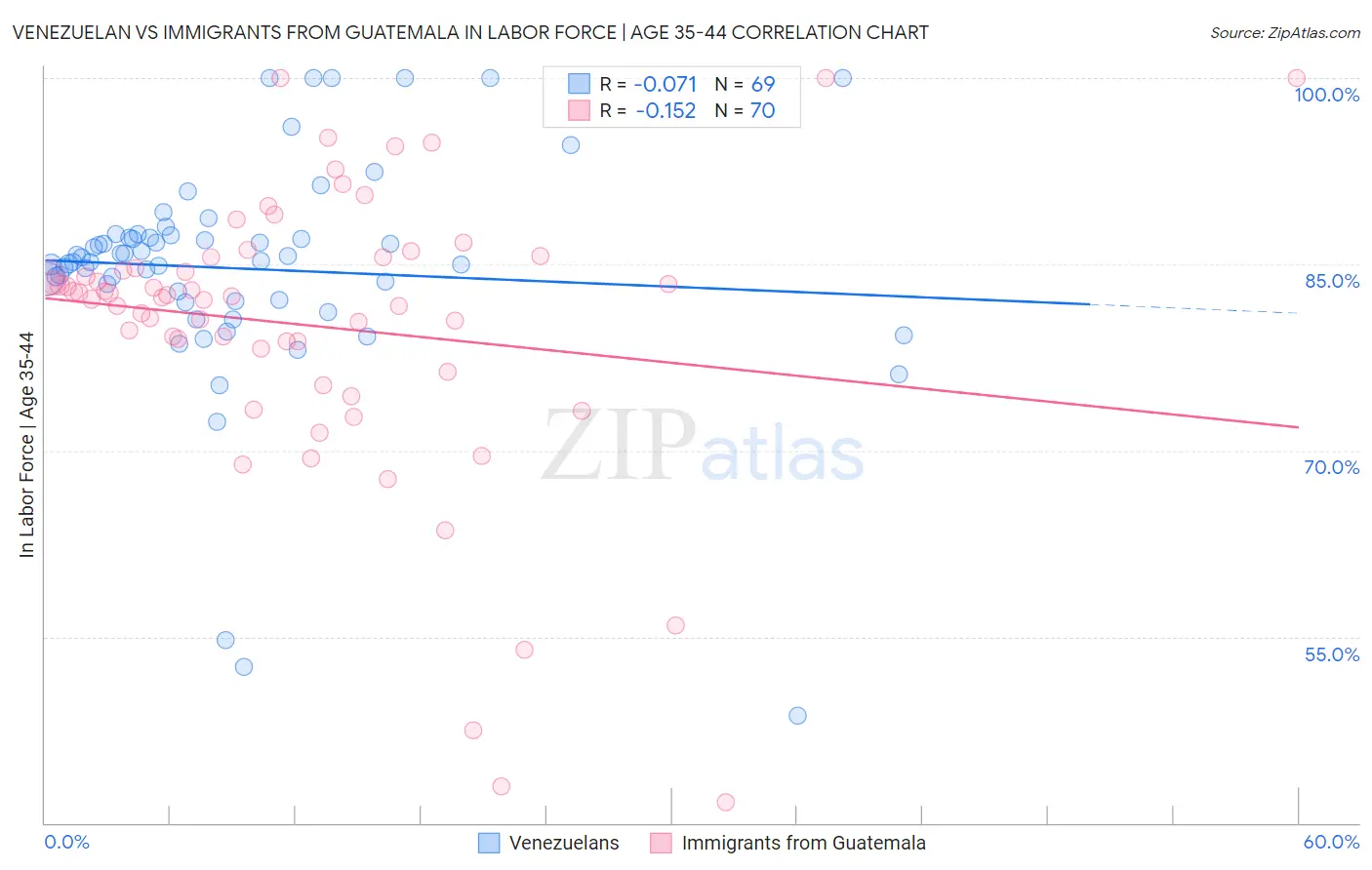 Venezuelan vs Immigrants from Guatemala In Labor Force | Age 35-44