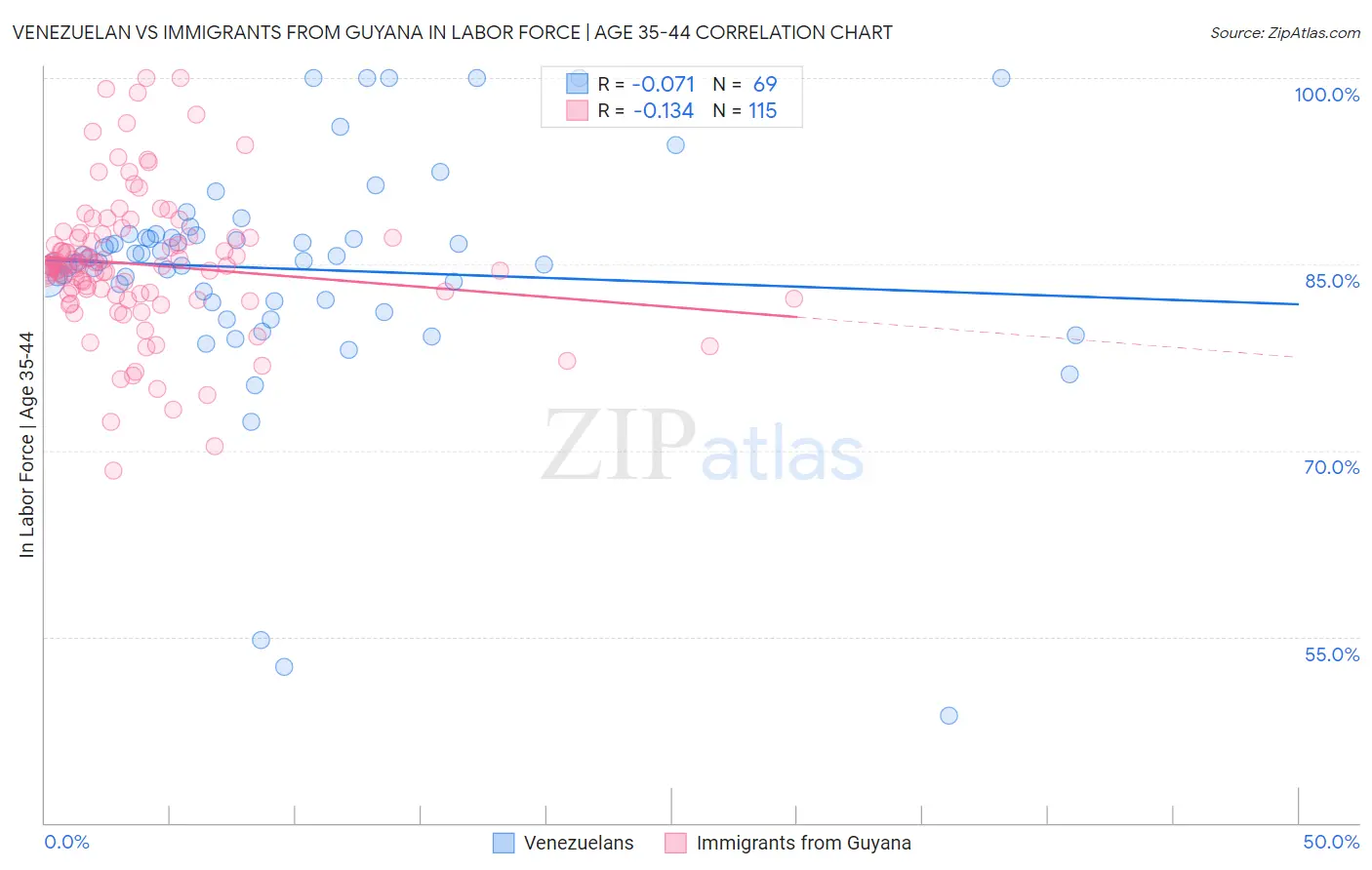Venezuelan vs Immigrants from Guyana In Labor Force | Age 35-44
