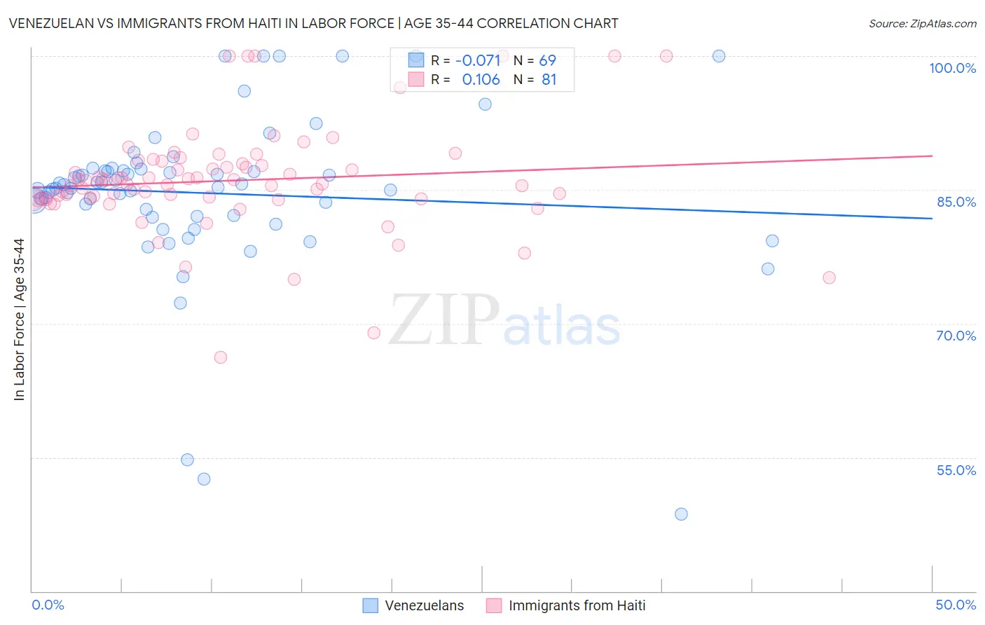 Venezuelan vs Immigrants from Haiti In Labor Force | Age 35-44