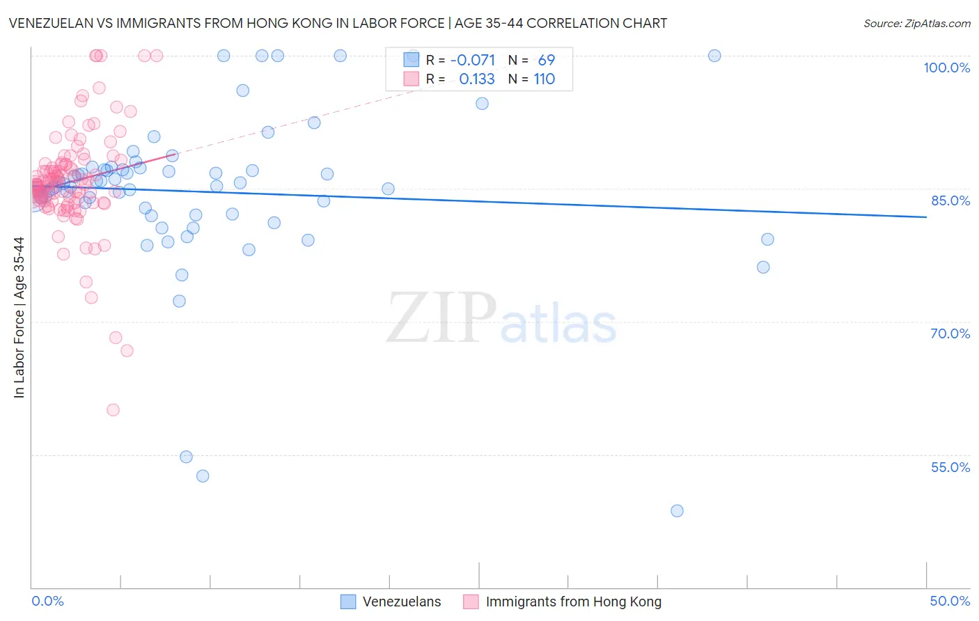 Venezuelan vs Immigrants from Hong Kong In Labor Force | Age 35-44