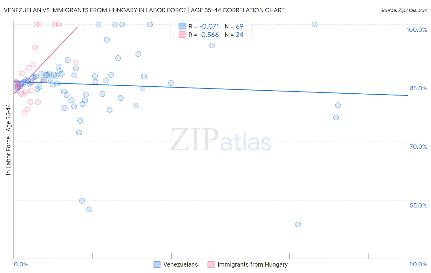 Venezuelan vs Immigrants from Hungary In Labor Force | Age 35-44