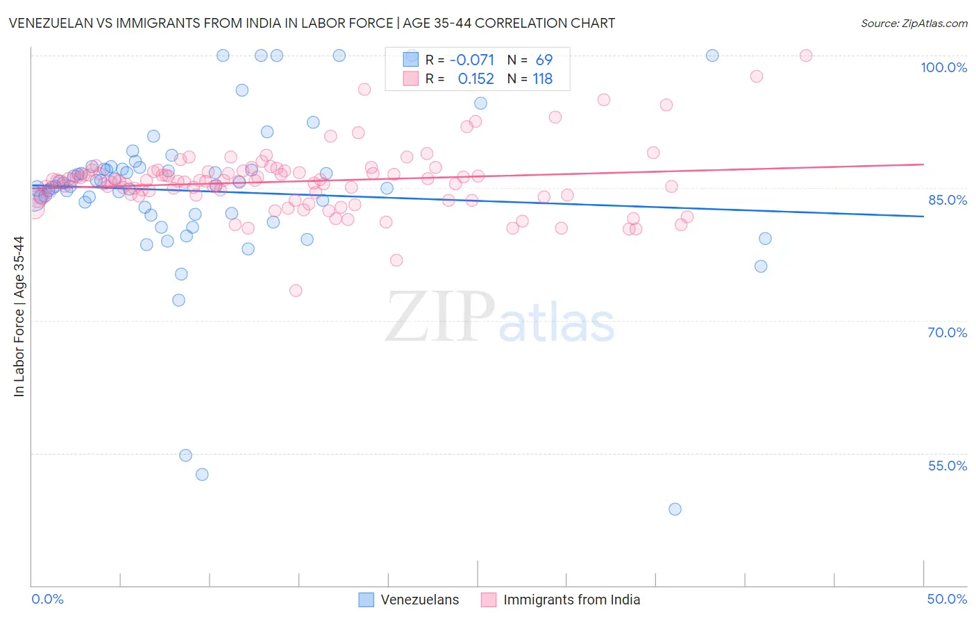 Venezuelan vs Immigrants from India In Labor Force | Age 35-44