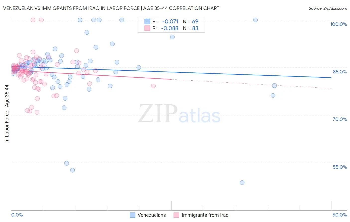 Venezuelan vs Immigrants from Iraq In Labor Force | Age 35-44