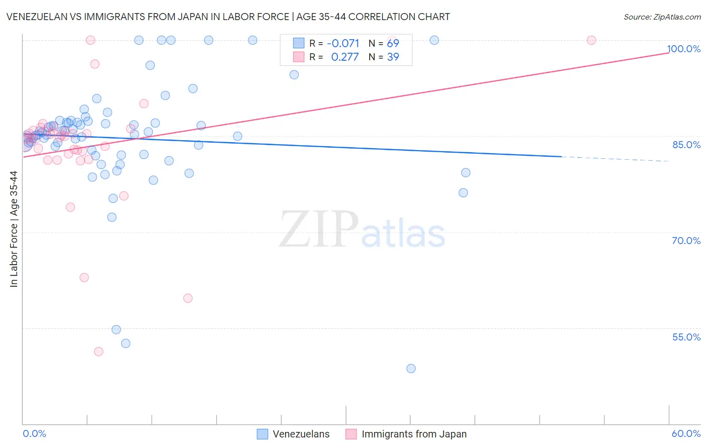 Venezuelan vs Immigrants from Japan In Labor Force | Age 35-44
