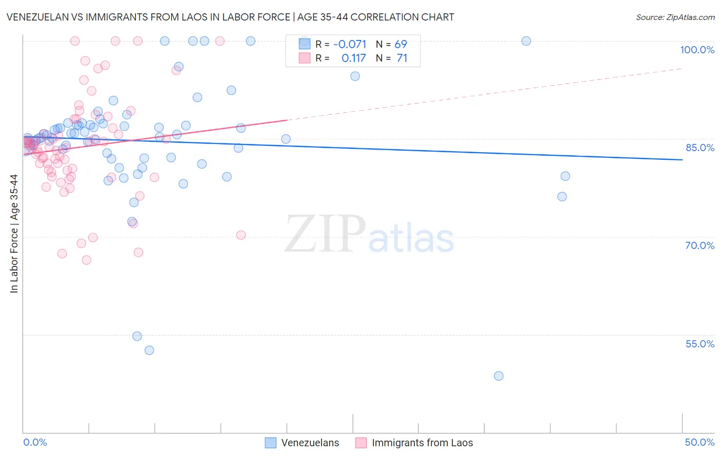 Venezuelan vs Immigrants from Laos In Labor Force | Age 35-44