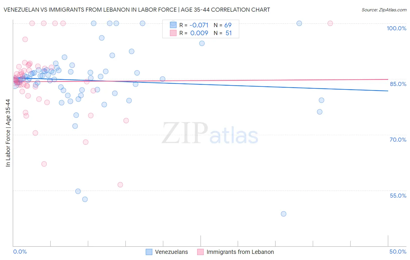 Venezuelan vs Immigrants from Lebanon In Labor Force | Age 35-44