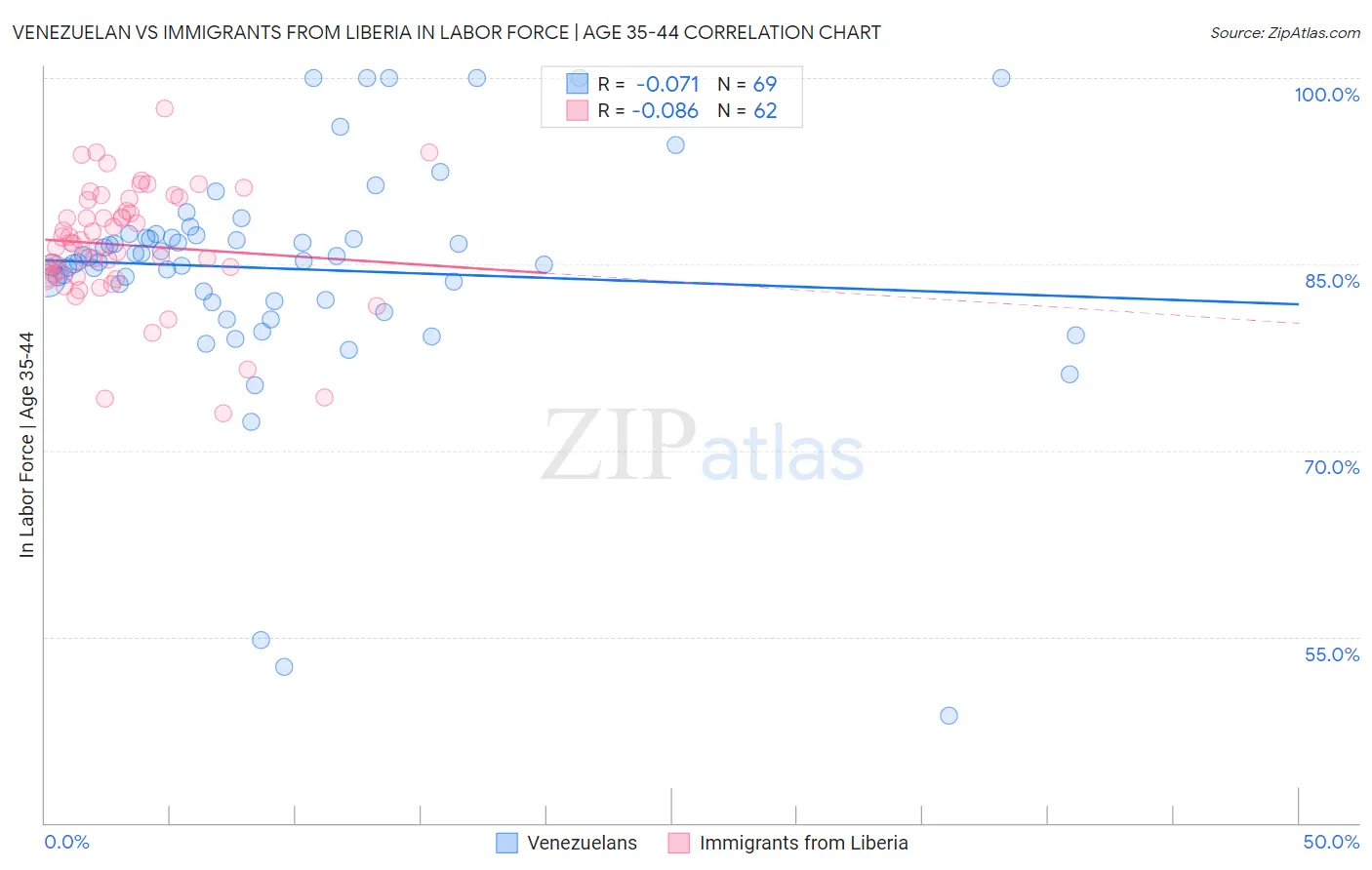 Venezuelan vs Immigrants from Liberia In Labor Force | Age 35-44