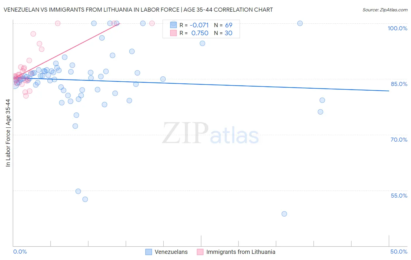 Venezuelan vs Immigrants from Lithuania In Labor Force | Age 35-44