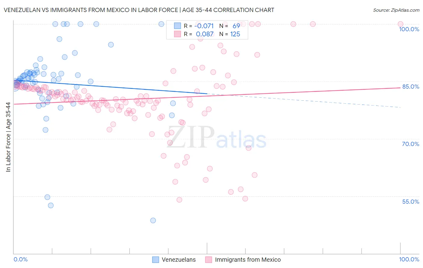 Venezuelan vs Immigrants from Mexico In Labor Force | Age 35-44