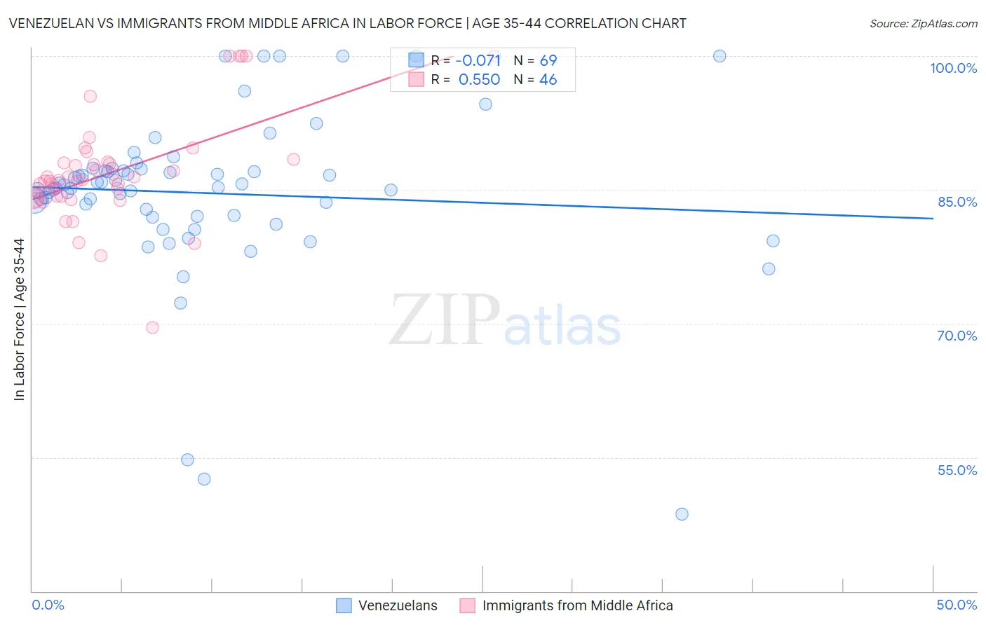 Venezuelan vs Immigrants from Middle Africa In Labor Force | Age 35-44