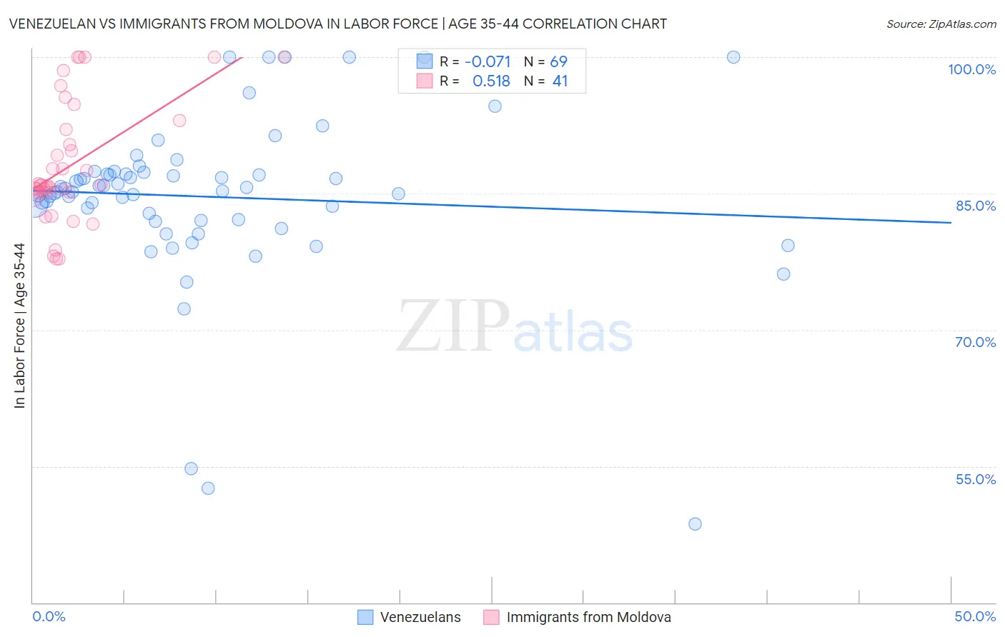 Venezuelan vs Immigrants from Moldova In Labor Force | Age 35-44