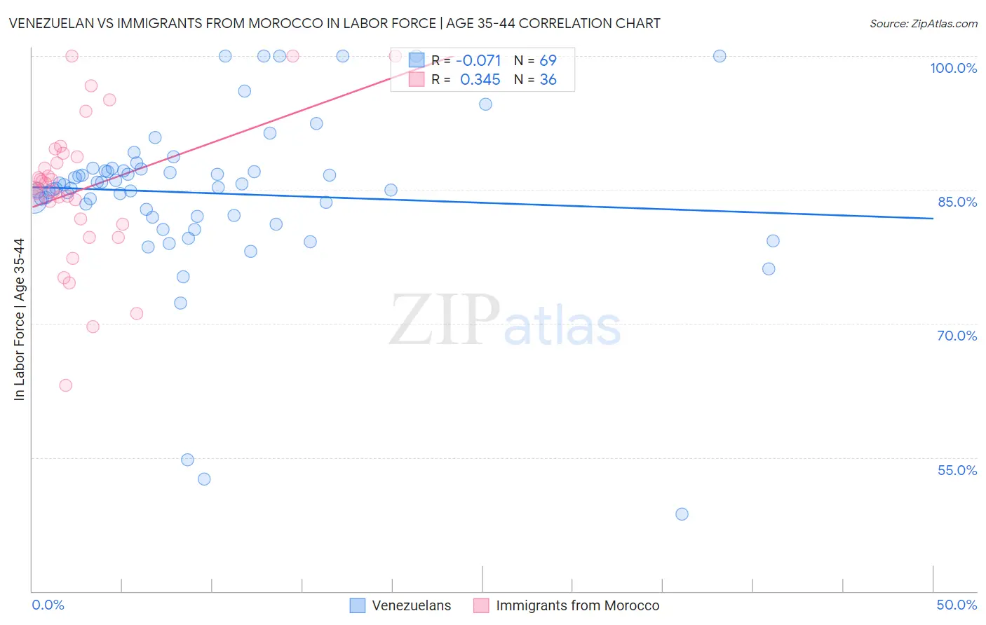 Venezuelan vs Immigrants from Morocco In Labor Force | Age 35-44