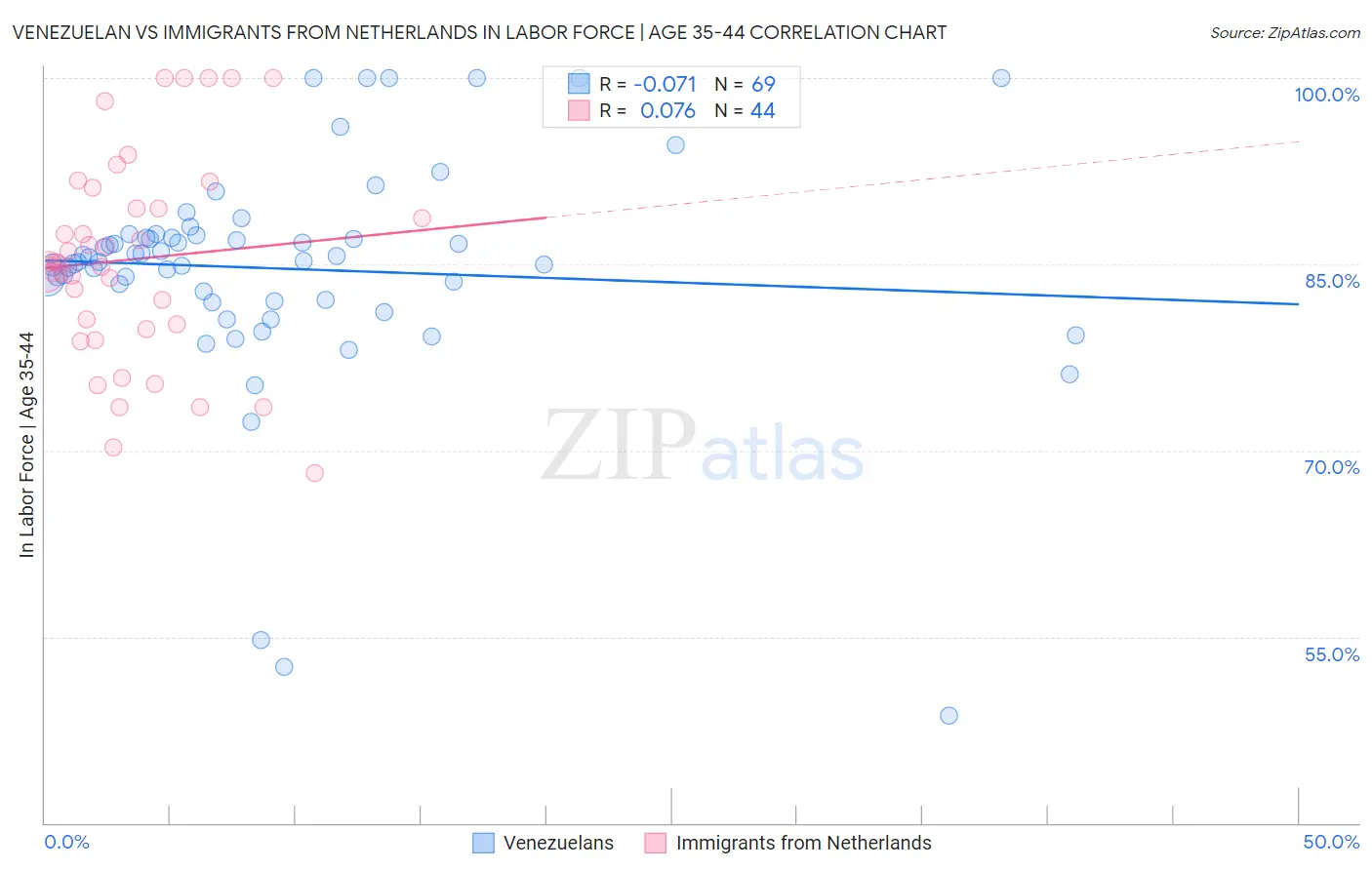 Venezuelan vs Immigrants from Netherlands In Labor Force | Age 35-44